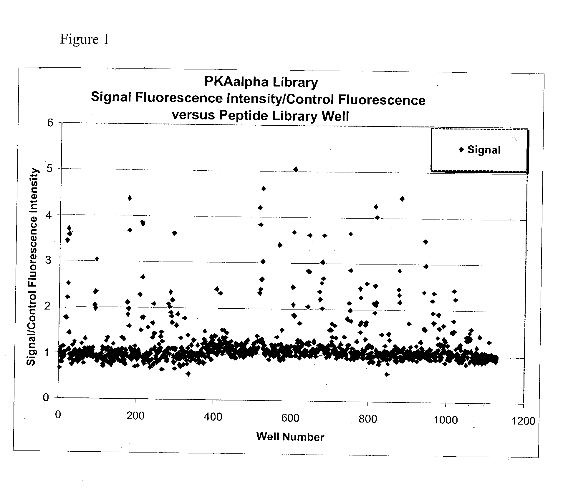 Peptide substrate libraries