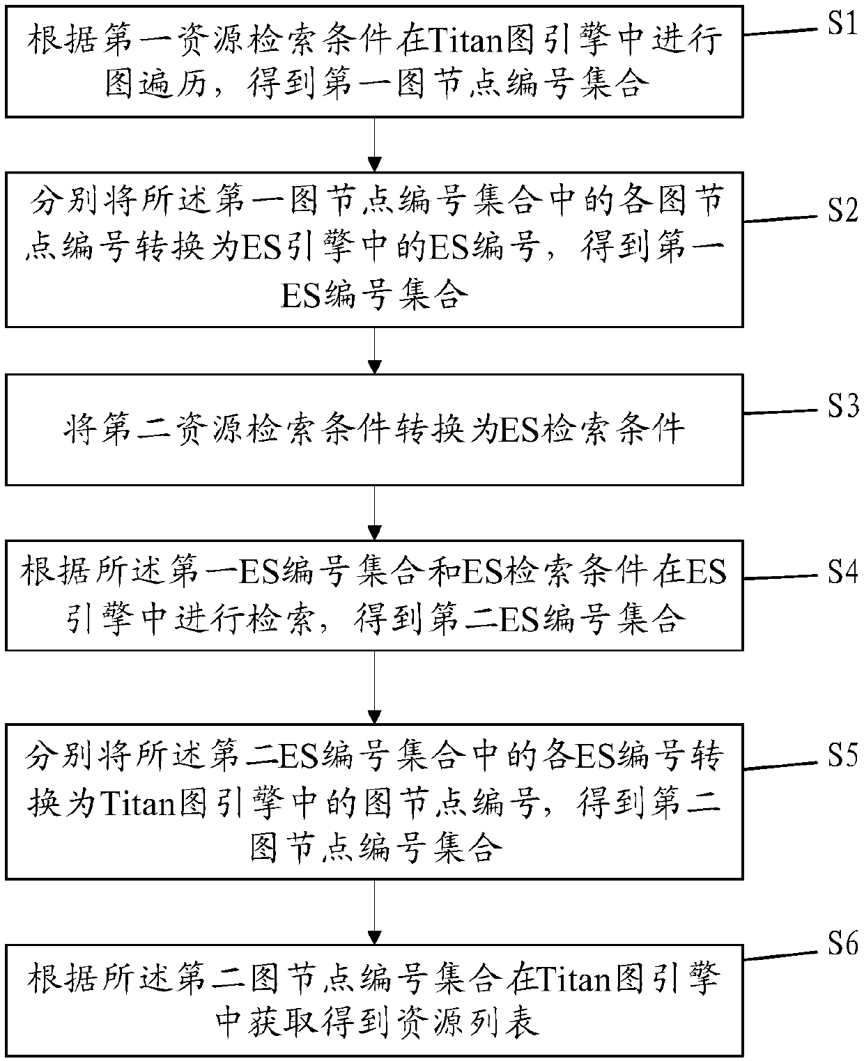 Resource retrieval method and computer readable storage medium