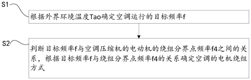 Control method and control device of variable frequency air conditioner as well as variable frequency air conditioner