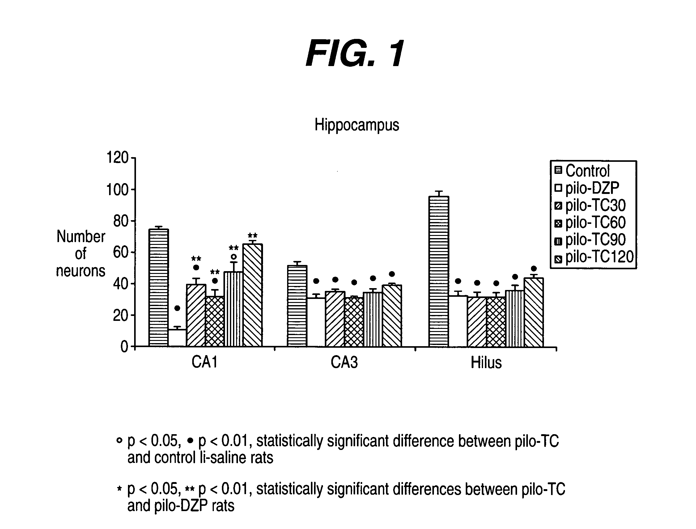 Methods of treating epileptogenesis and epilepsy