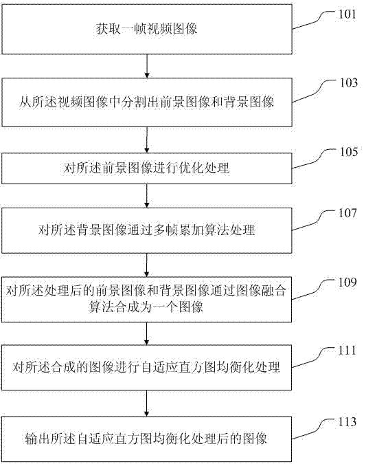 Video image processing method and device