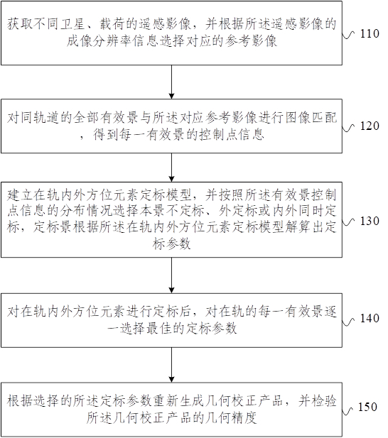 Real-time geometric calibration method for internal and external orientation elements of remote sensing satellite