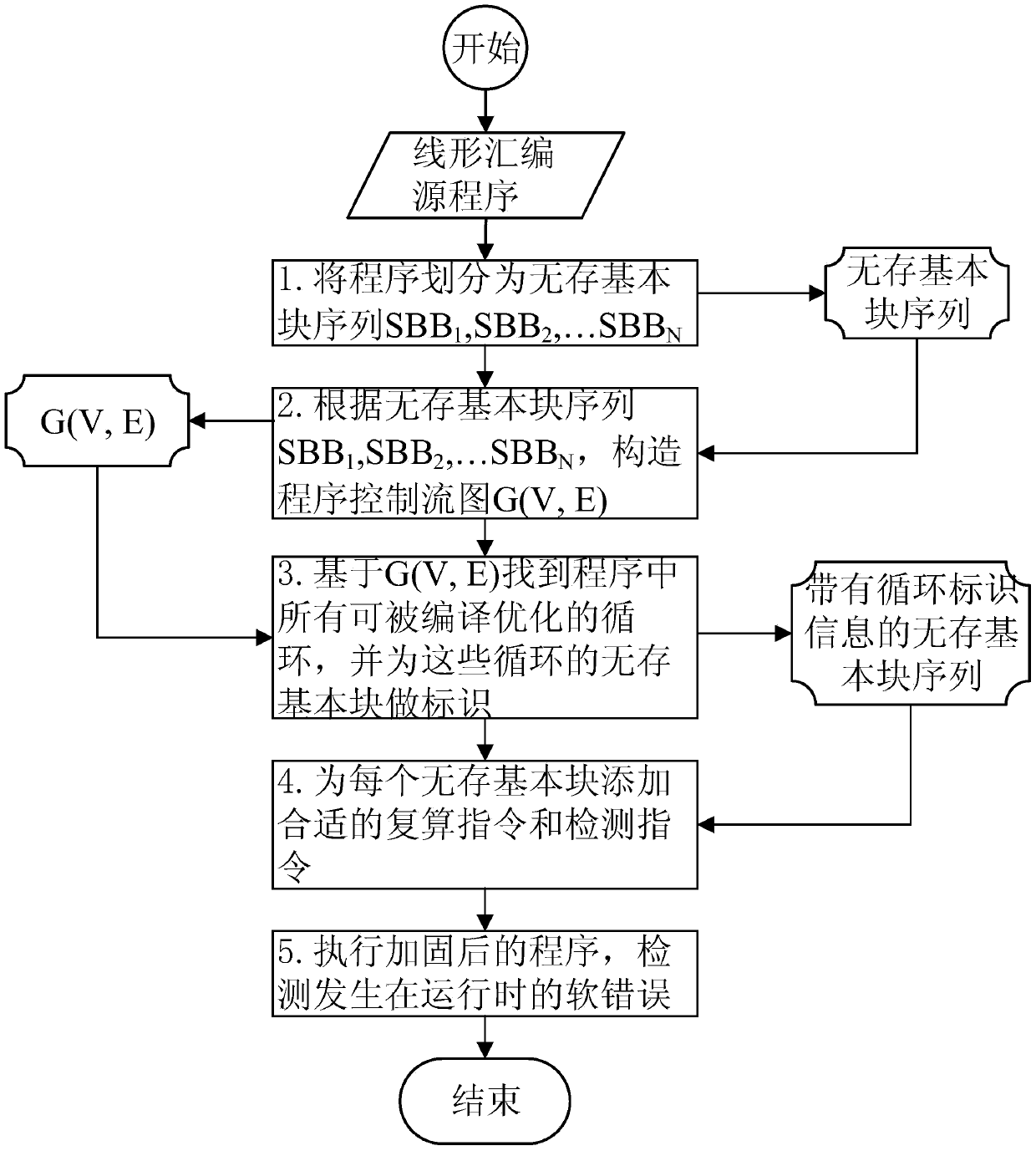 A dsp soft error detection method based on difference transformation of linear assembly instructions