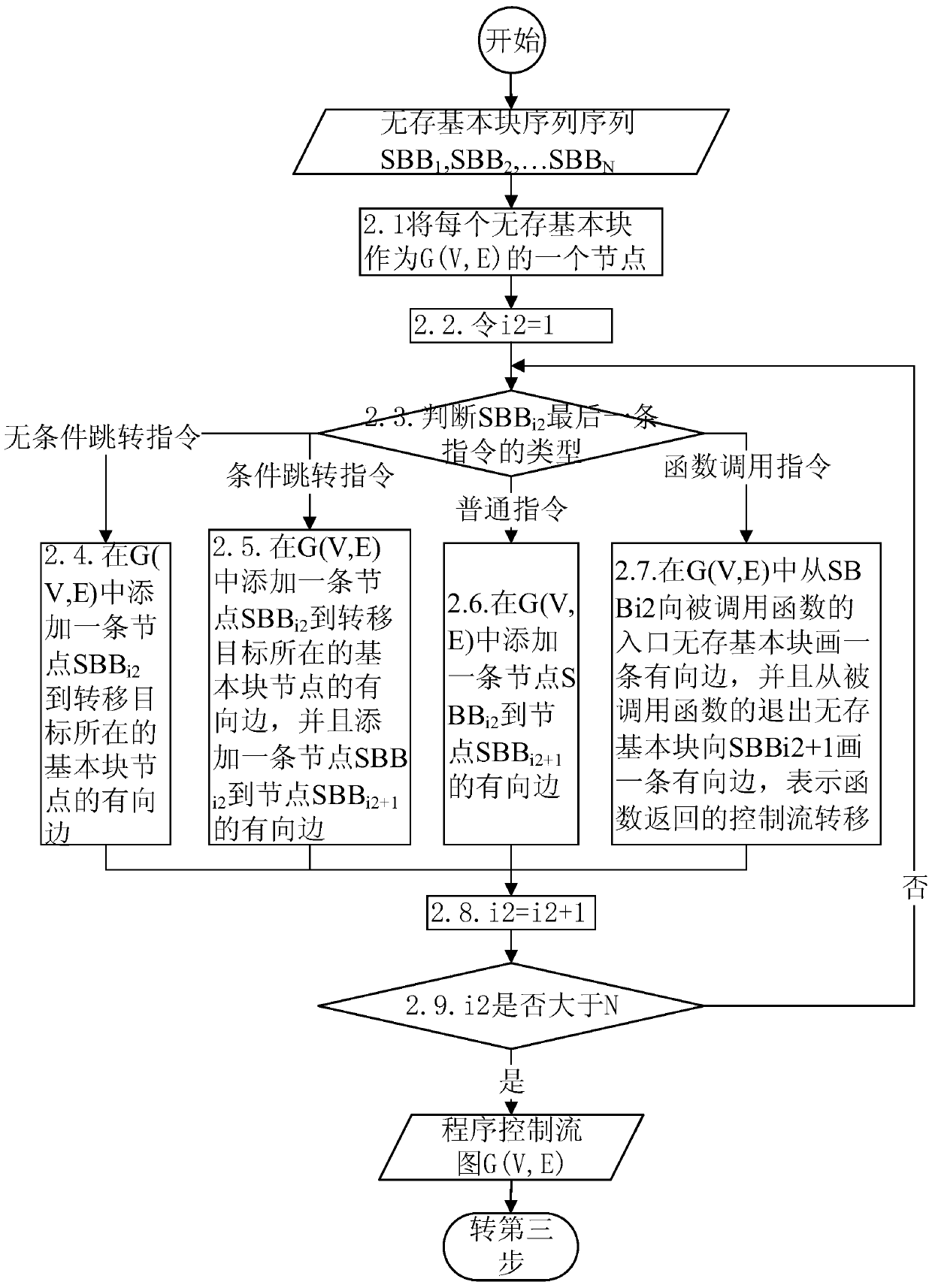 A dsp soft error detection method based on difference transformation of linear assembly instructions