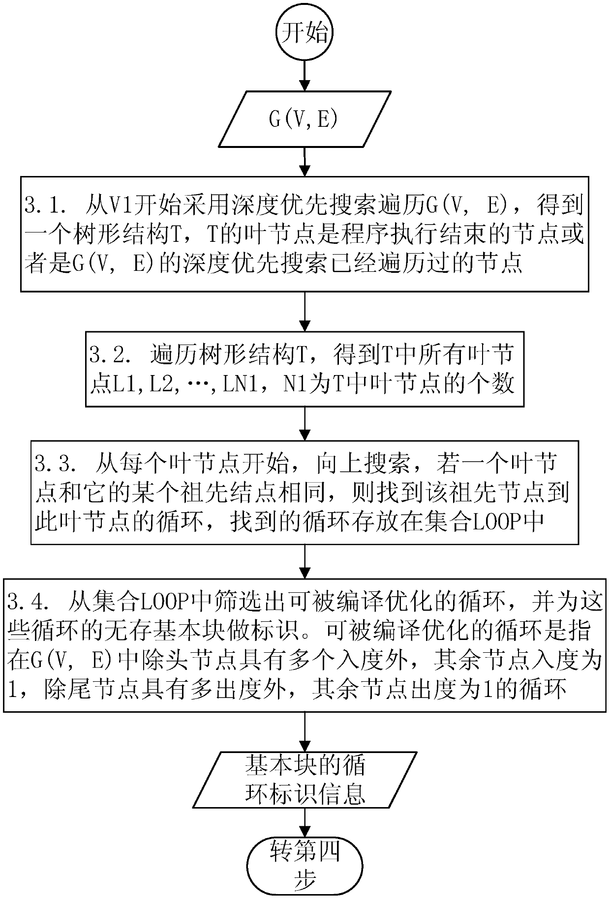 A dsp soft error detection method based on difference transformation of linear assembly instructions