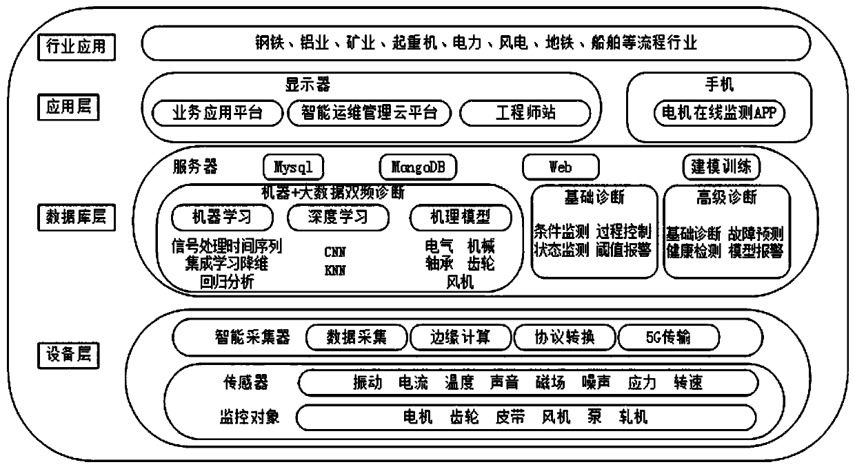 Motor full-life-cycle management and control system