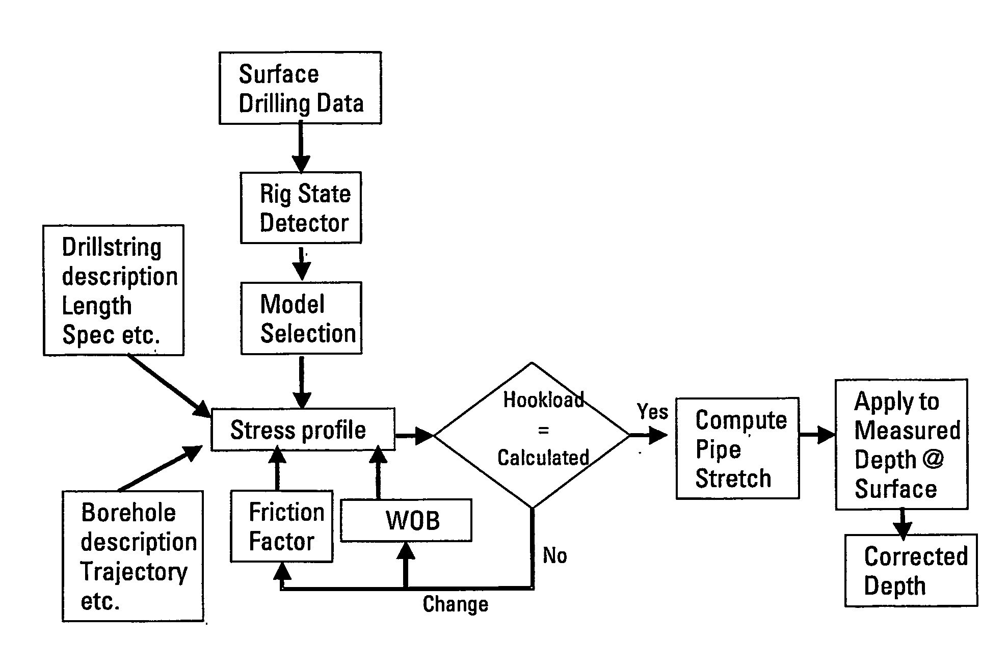 System and method for correcting errors in depth for measurments made while drilling