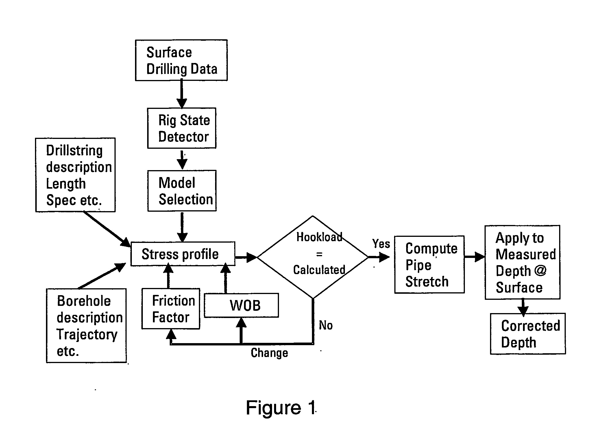 System and method for correcting errors in depth for measurments made while drilling