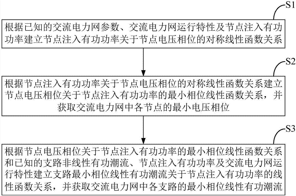 A Method for Obtaining Minimum Phase Linear Active Power Flow of AC Power Network