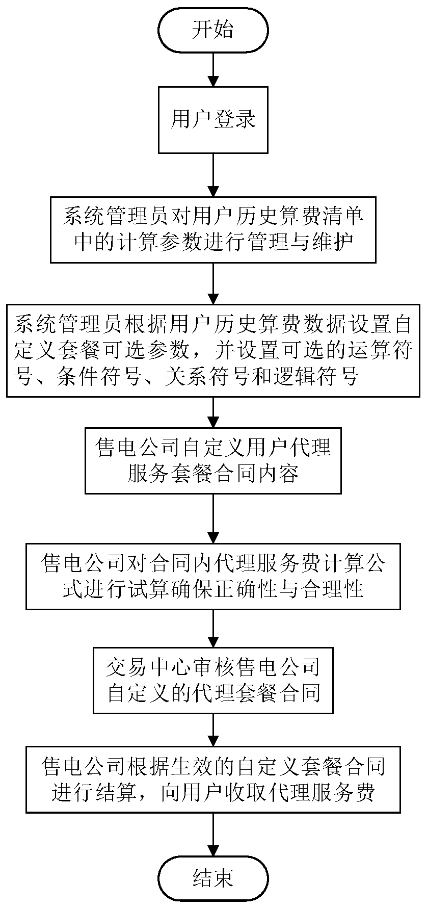 Electric power transaction retail package management system and method with user-defined revenue mode