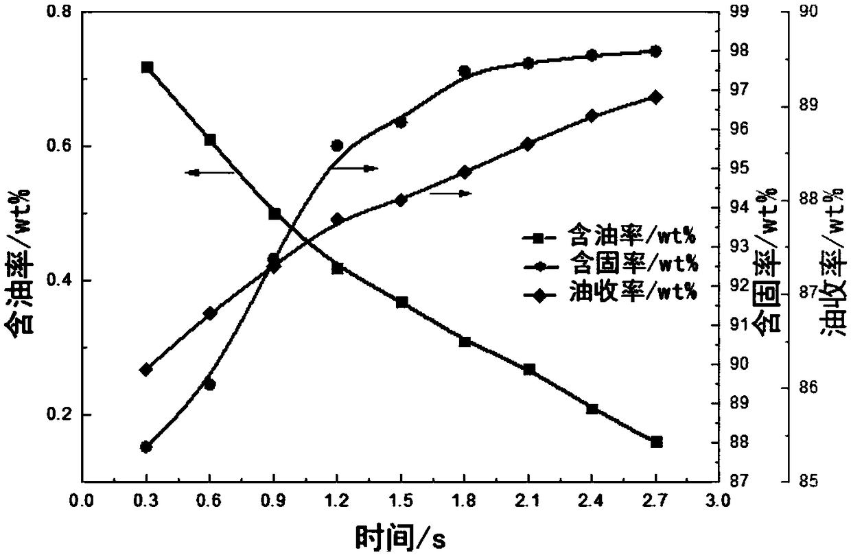 Onshore oil gas field oil-containing solid pollutant lift-off circulating method and device