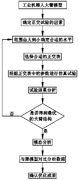 Industrial robot big arm structure optimization method based on orthogonal test