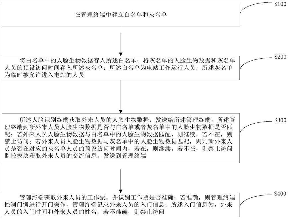 Intelligent security access control management method and system for power grid operation