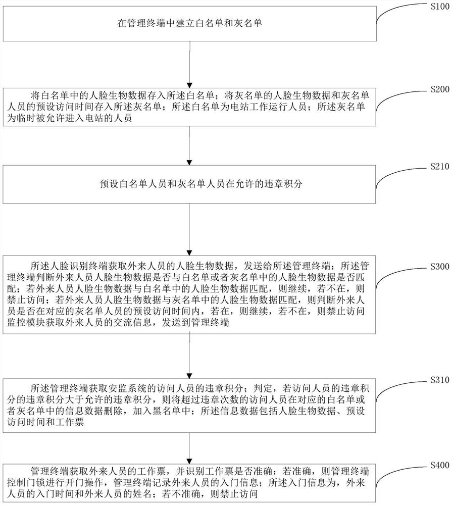 Intelligent security access control management method and system for power grid operation