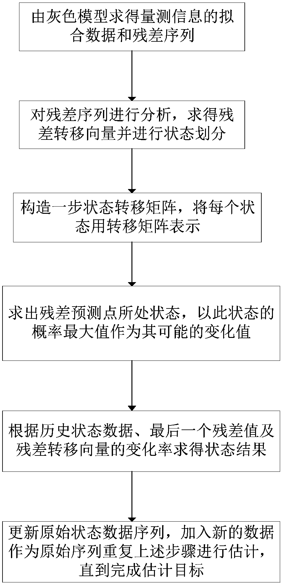 Gray-Markov chain-based distribution network state estimation method