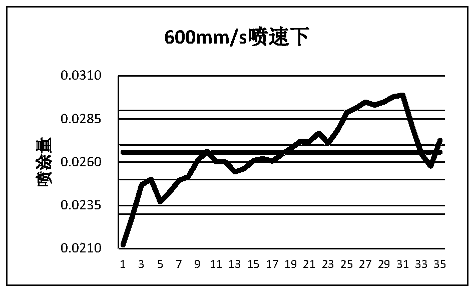 Spraying method of NdFeB rare earth permanent magnet surface diffusion source and magnet manufacturing method