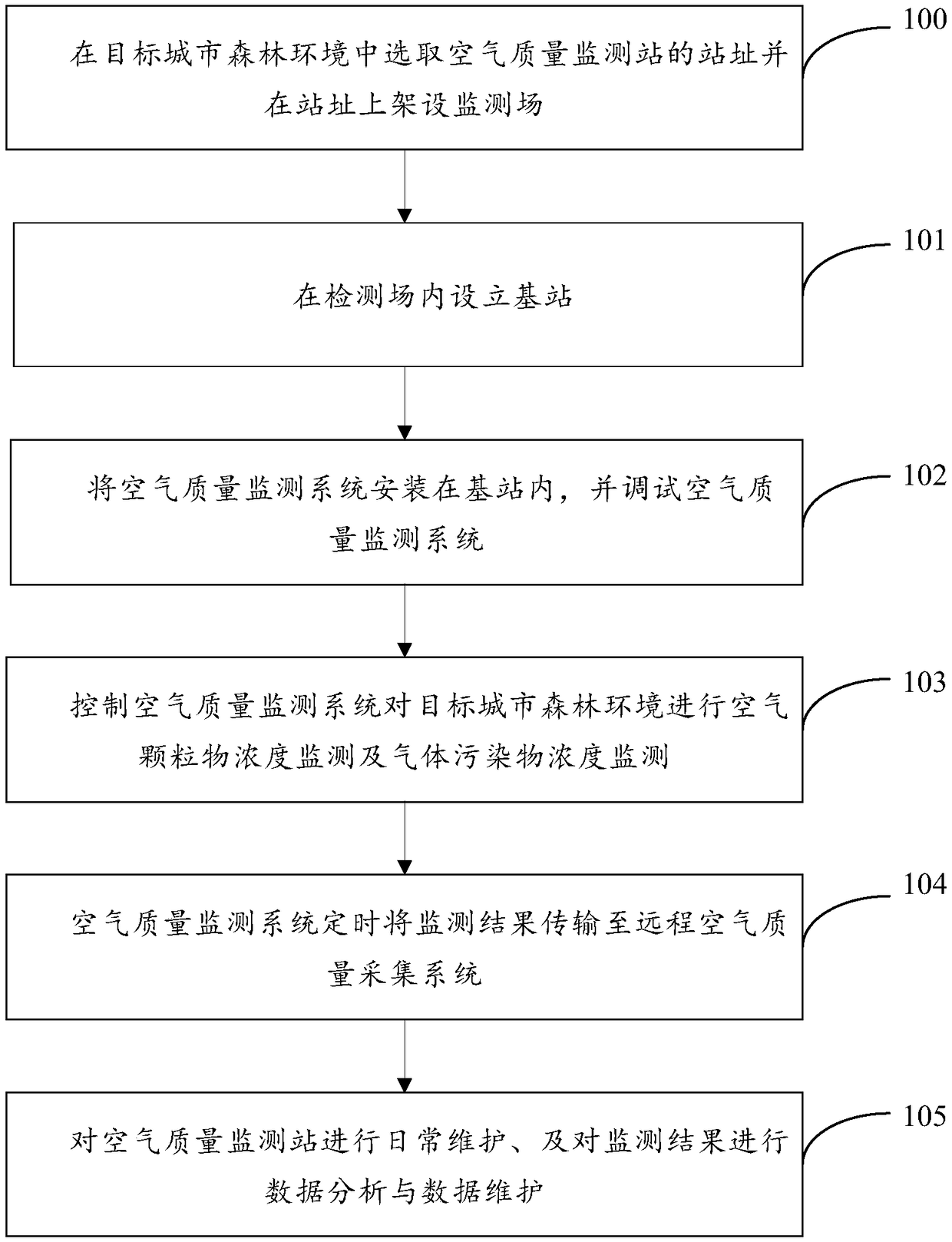 An Air Quality Monitoring Method in Urban Forest Environment