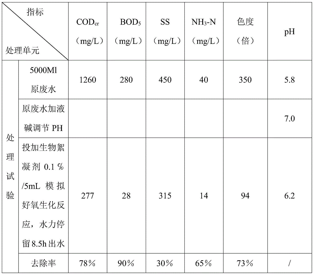 Preparation process of flocculant for treating dyeing wastewater and application method of flocculant