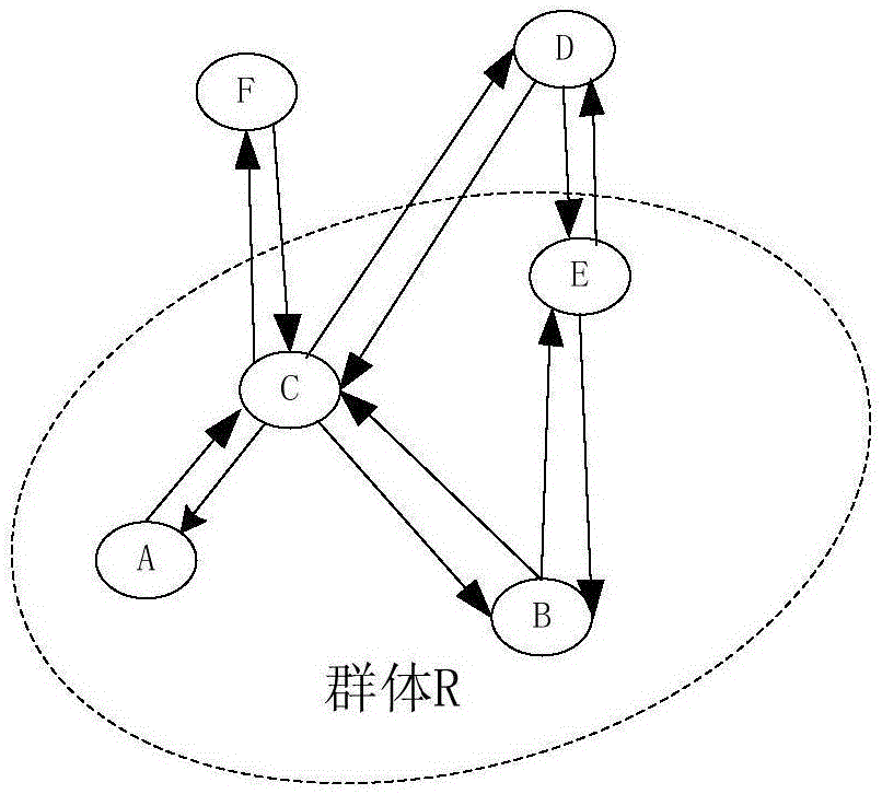 Method for assessing influence between individual and group