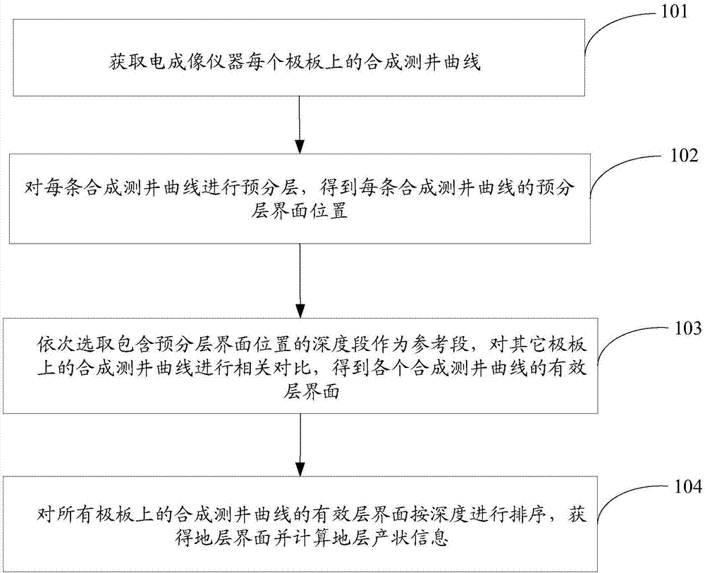 Method for identifying attitude of stratum and inversion method of stratum parameters