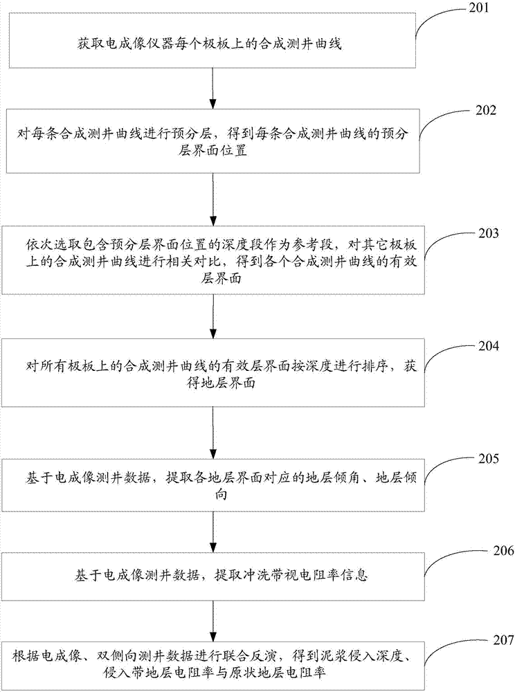 Method for identifying attitude of stratum and inversion method of stratum parameters