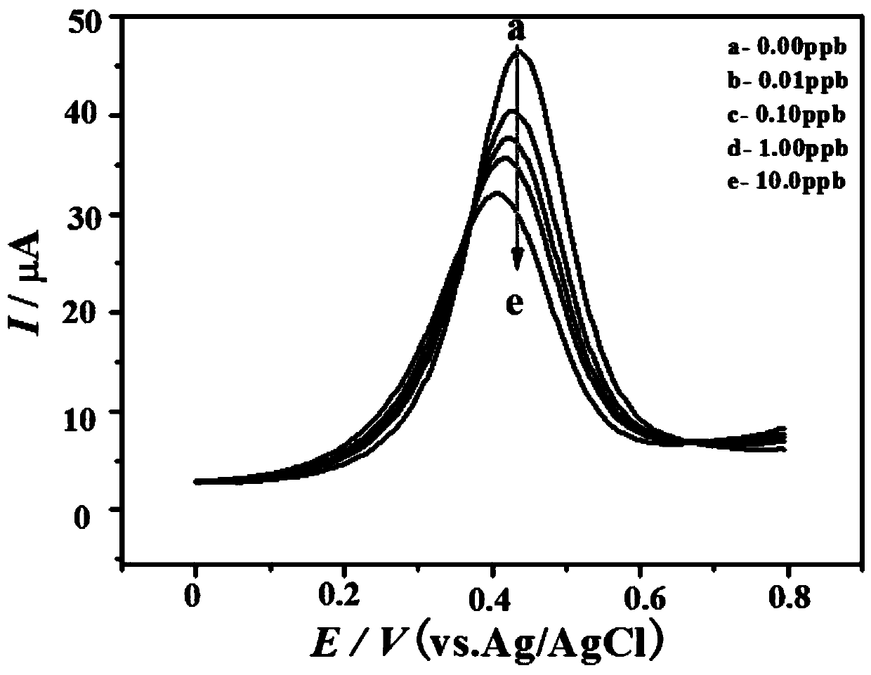 Enzyme biosensor for pesticide residue detection and preparation method and application of enzyme biosensor