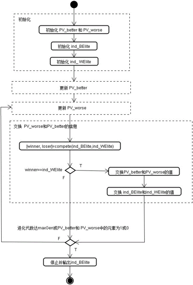 Ontology matching method based on compact coevolution algorithm