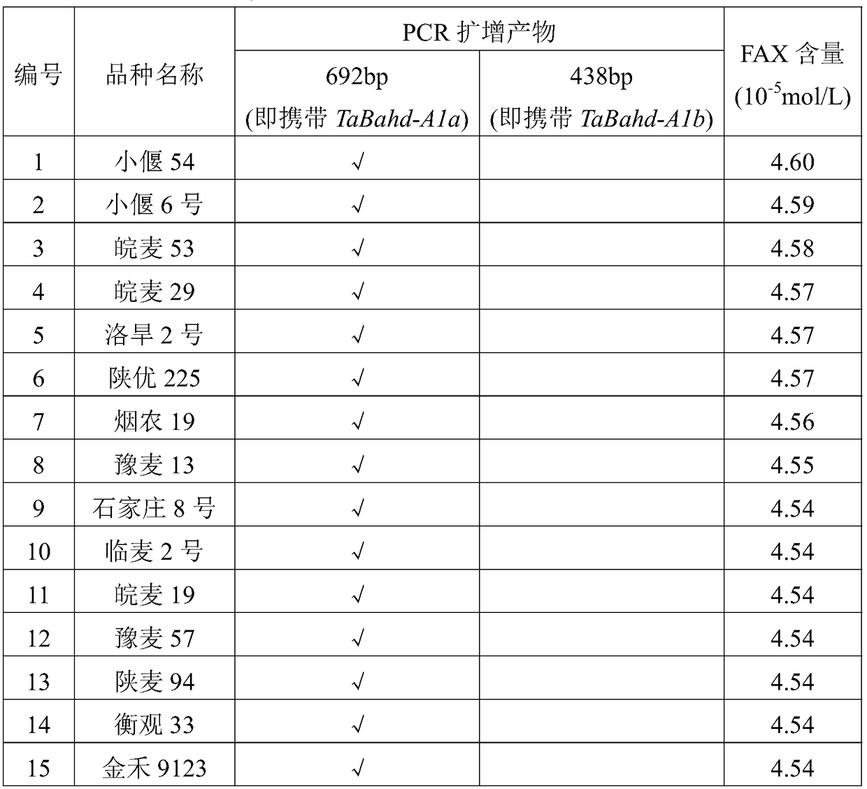 Molecular marker relevant to wheat grain ferulic acid arabiaxylan (FAX) content