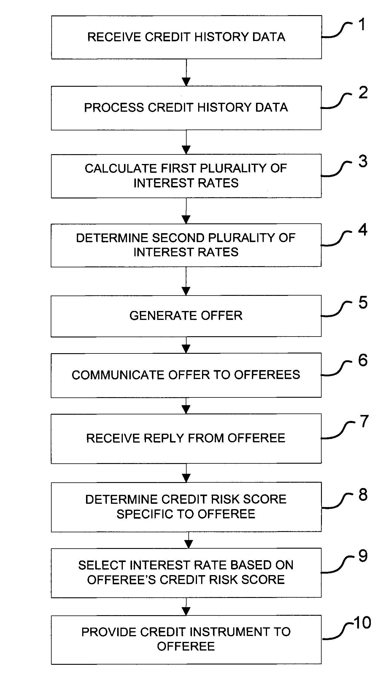 System and method for offering risk-based interest rates in a credit instutment