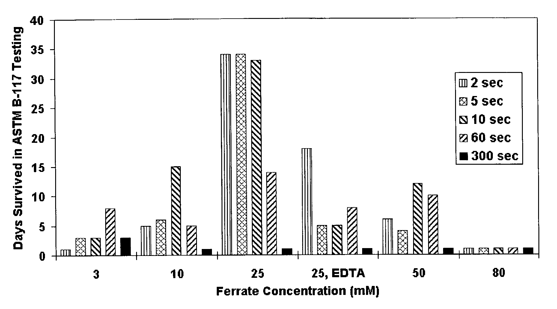 Ferrate conversion coatings for metal substrates