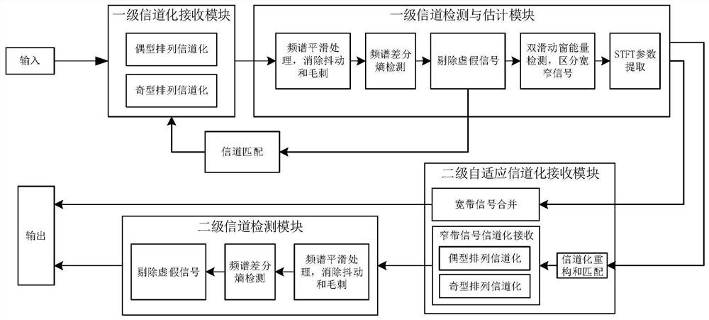 Self-adaptive channelized receiving method based on frequency spectrum difference entropy detection