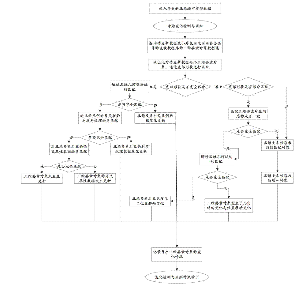 Method for dynamically updating three-dimensional urban model database in event driving way