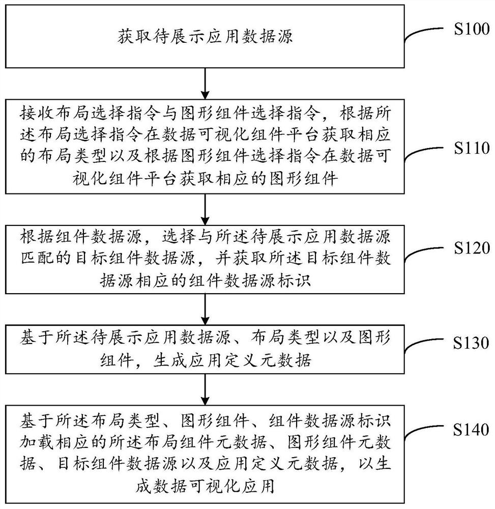 Data visualization application development method and system