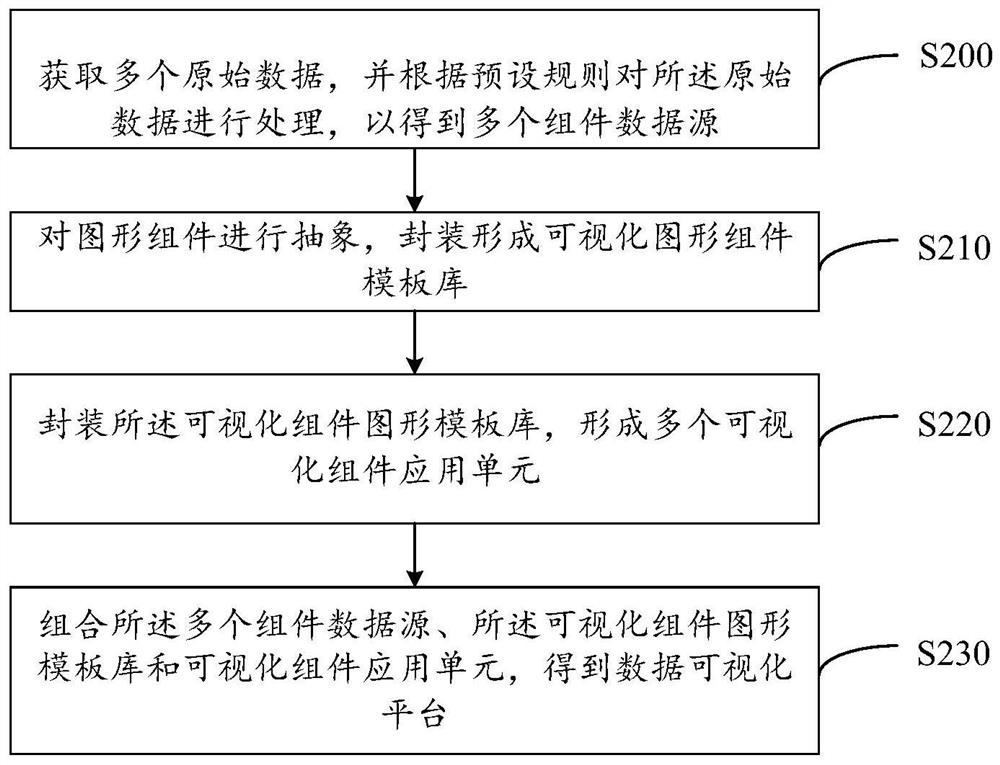 Data visualization application development method and system