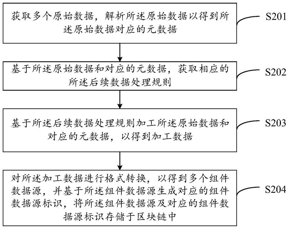 Data visualization application development method and system