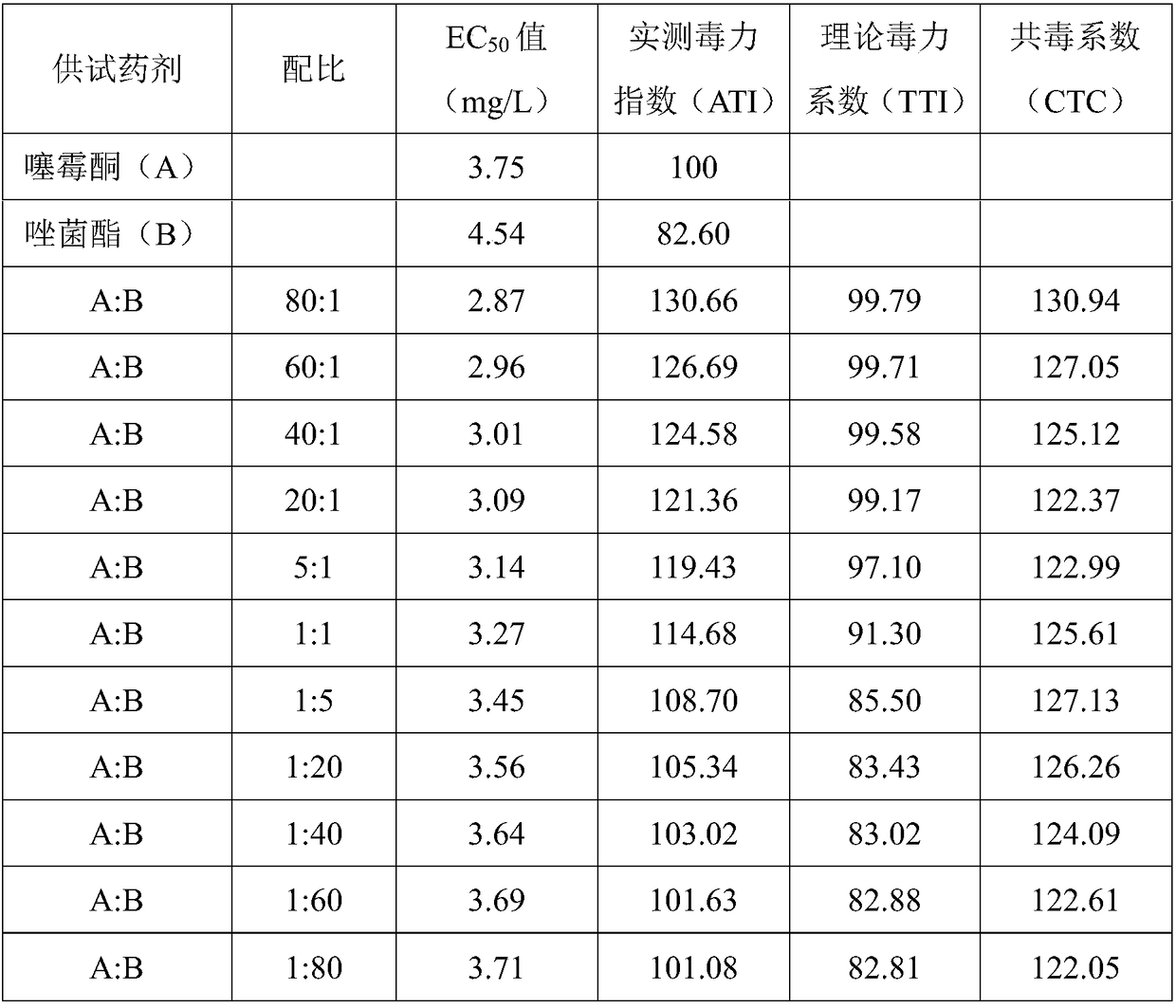 Bactericidal composition containing benziothiazolinone and pyraoxystrobin and application