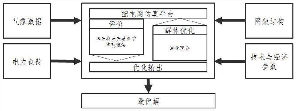 An optimization method for solving photovoltaic access point voltage deviation