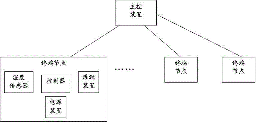 Remote irrigation control system