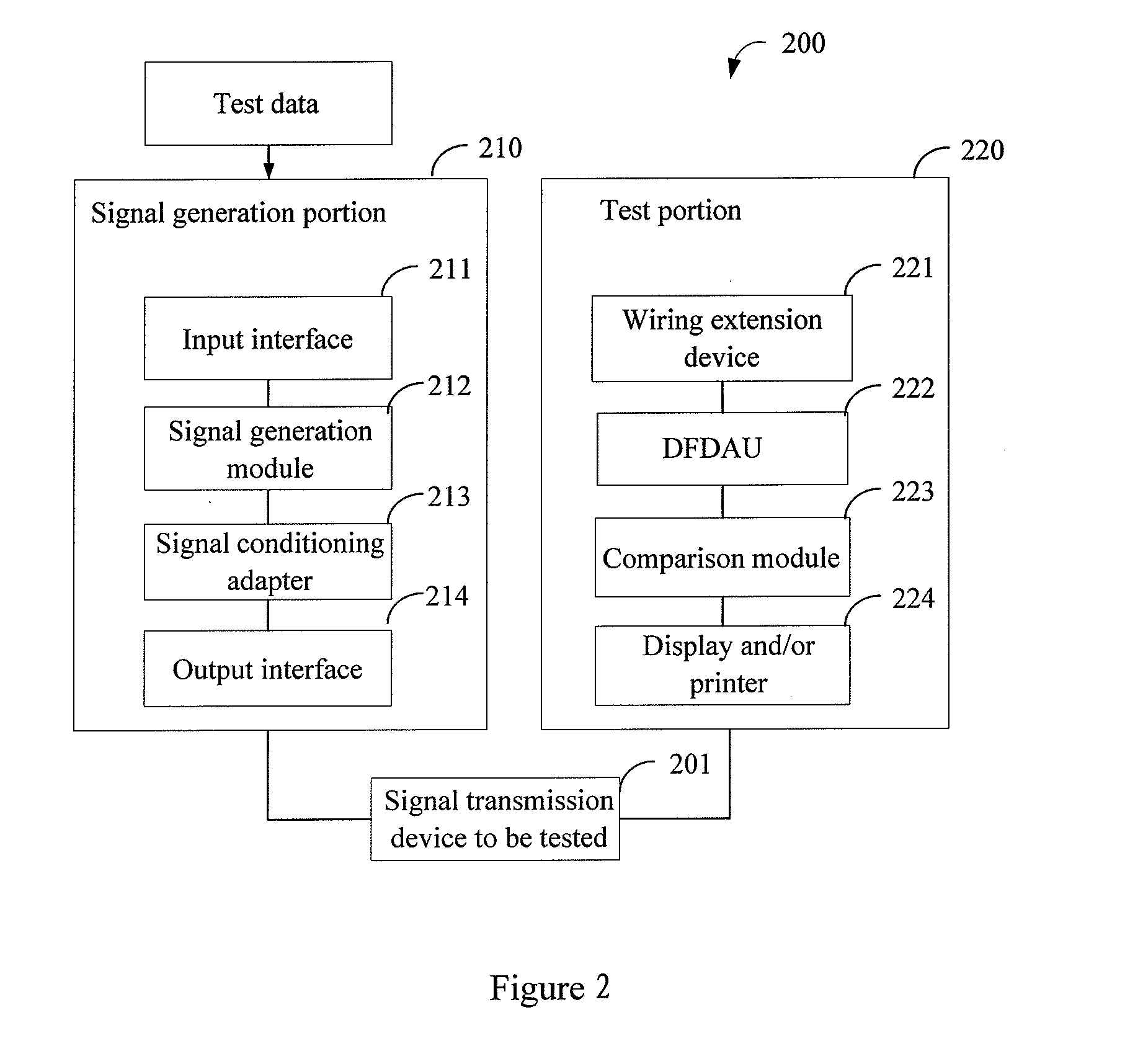 Test apparatus and test method based on dfdau