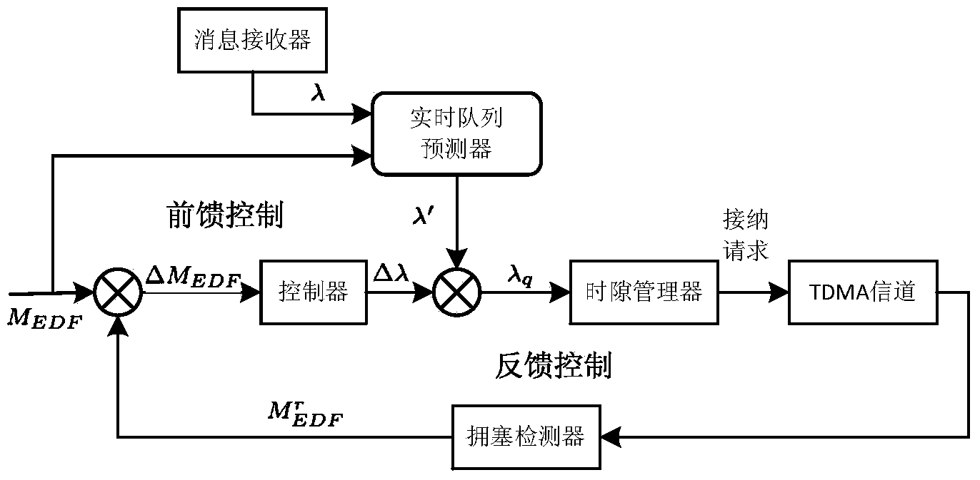 TDMA protocol prediction control method