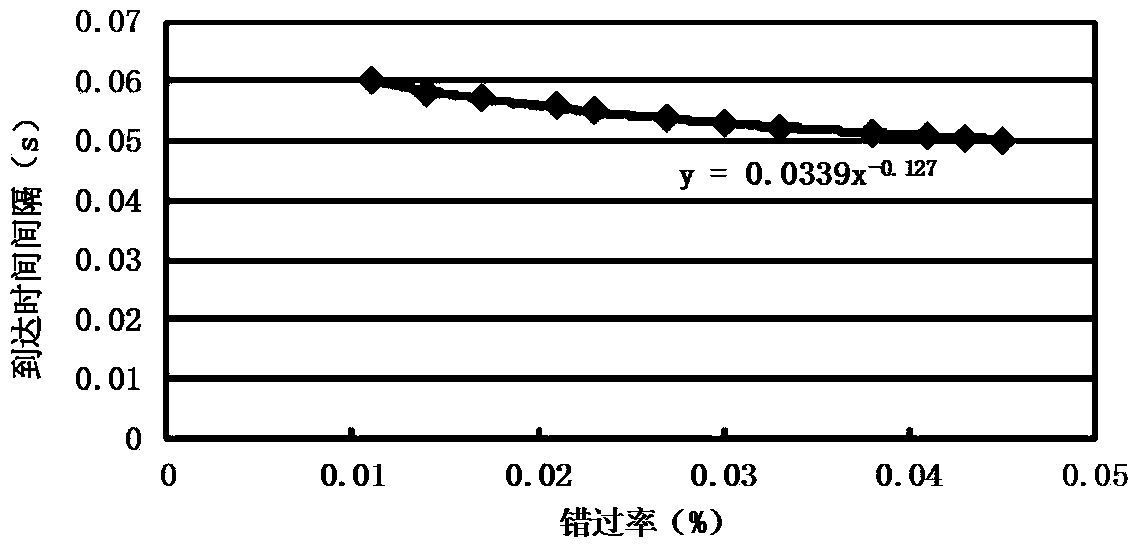 TDMA protocol prediction control method