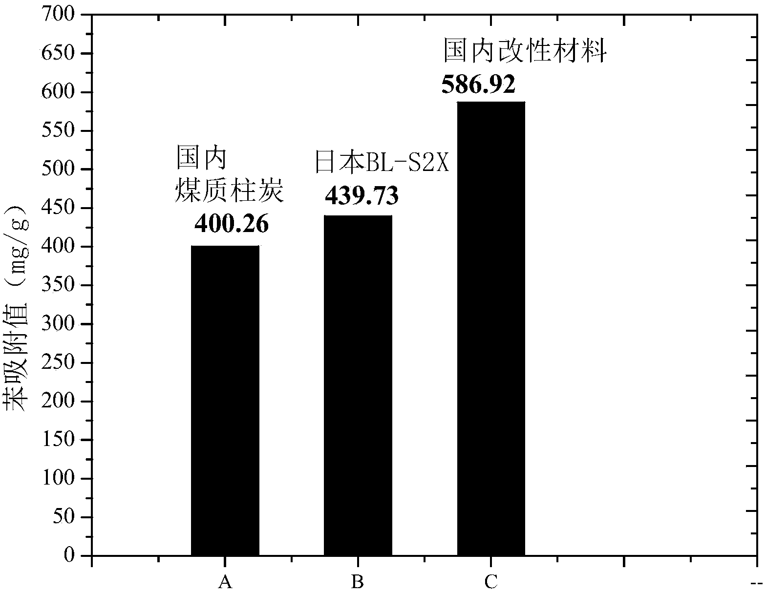 Preparation method and application of modified activated carbon material