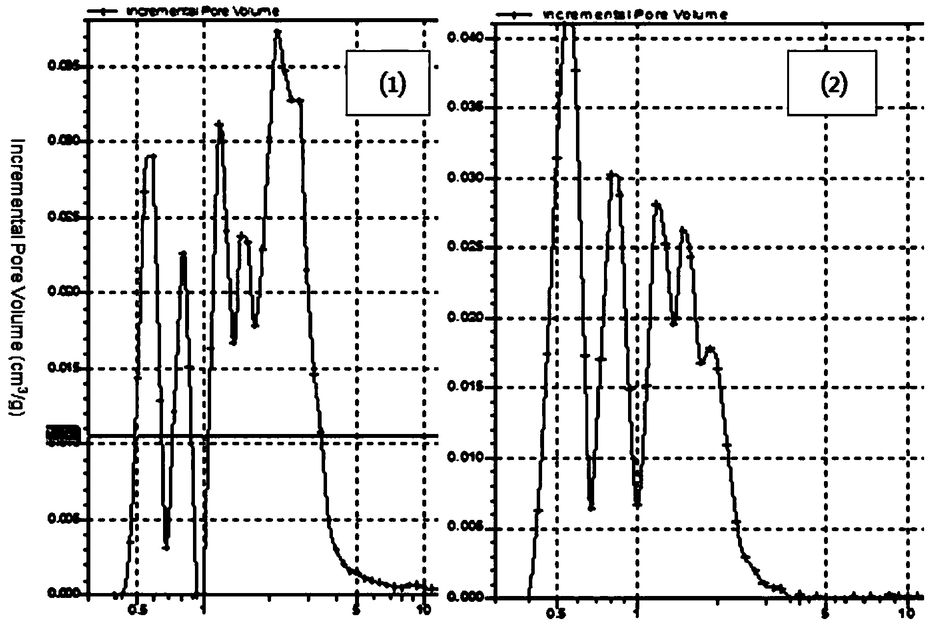 Preparation method and application of modified activated carbon material