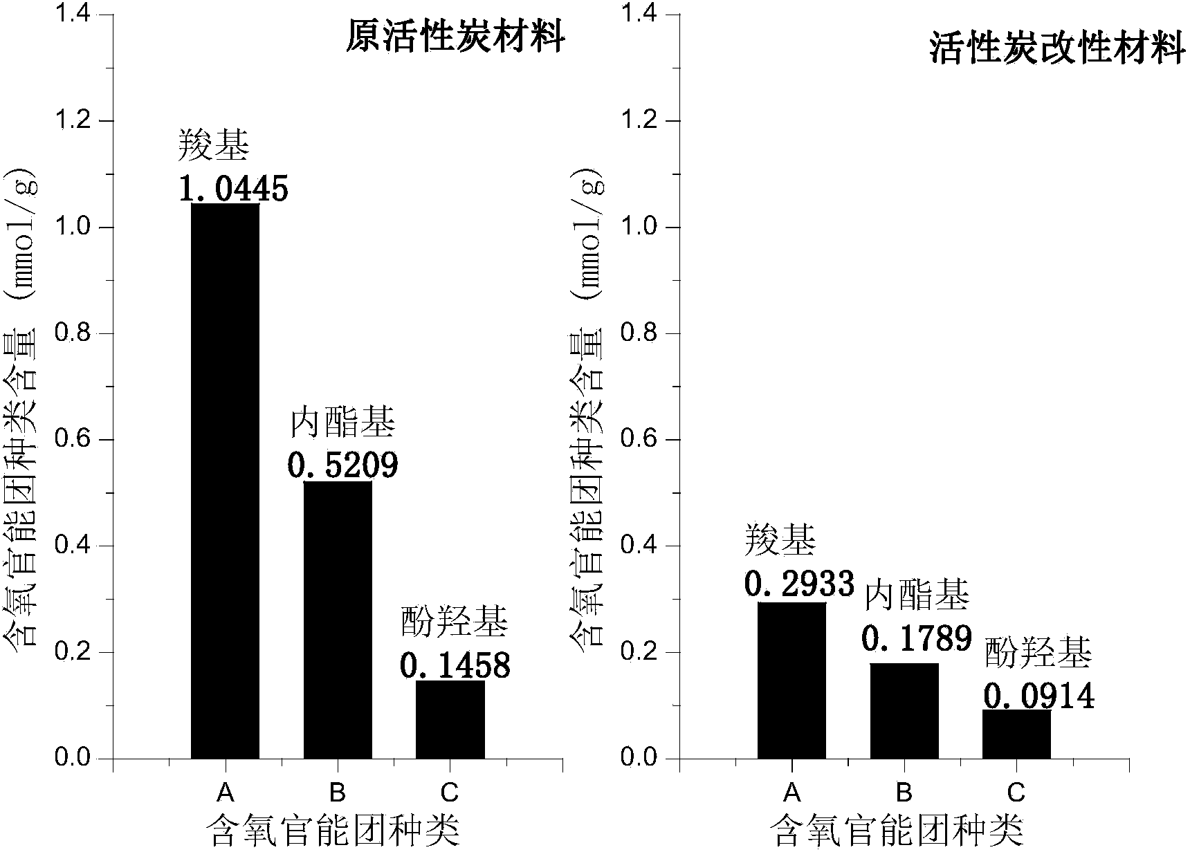 Preparation method and application of modified activated carbon material