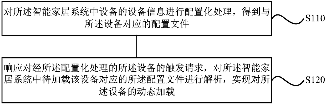 Smart home system construction method, device, smart home system and terminal