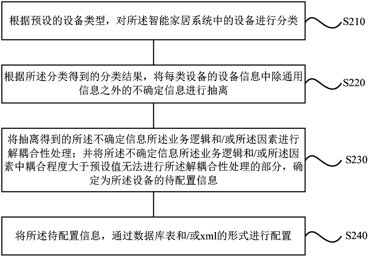 Smart home system construction method, device, smart home system and terminal