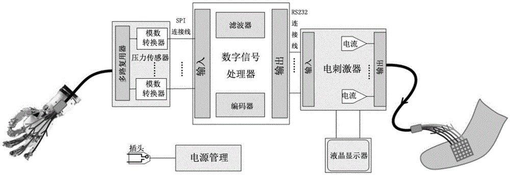 Electrical-stimulation perception feedback system for perception feedback of artificial limb hand