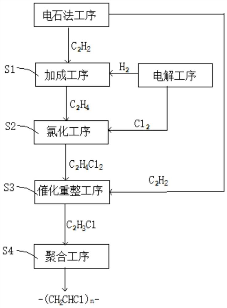 A kind of mercury-free polyvinyl chloride production process