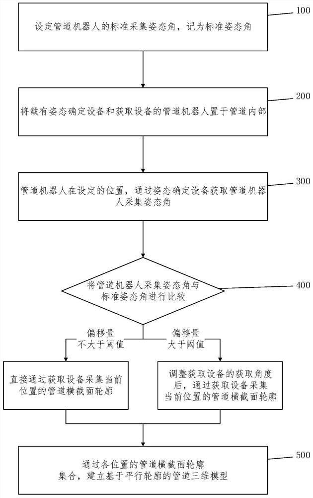 Pipeline three-dimensional model construction method and system based on standard attitude angle correction