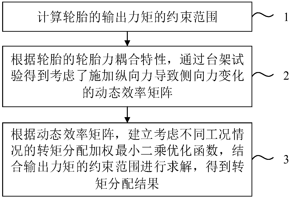 Torque distribution control method of distributed type driving electric vehicle